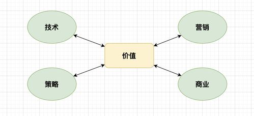 賦能技術(shù)價(jià)值 軟件營銷設(shè)計(jì)與技術(shù)開發(fā)銷售的協(xié)同效應(yīng)